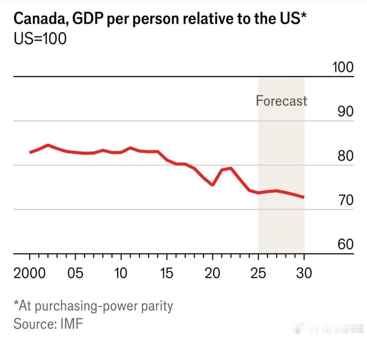 加拿大人均GDP，曾接近美国的85%，目前不到75%今年钢铝铜+50%、汽车及零