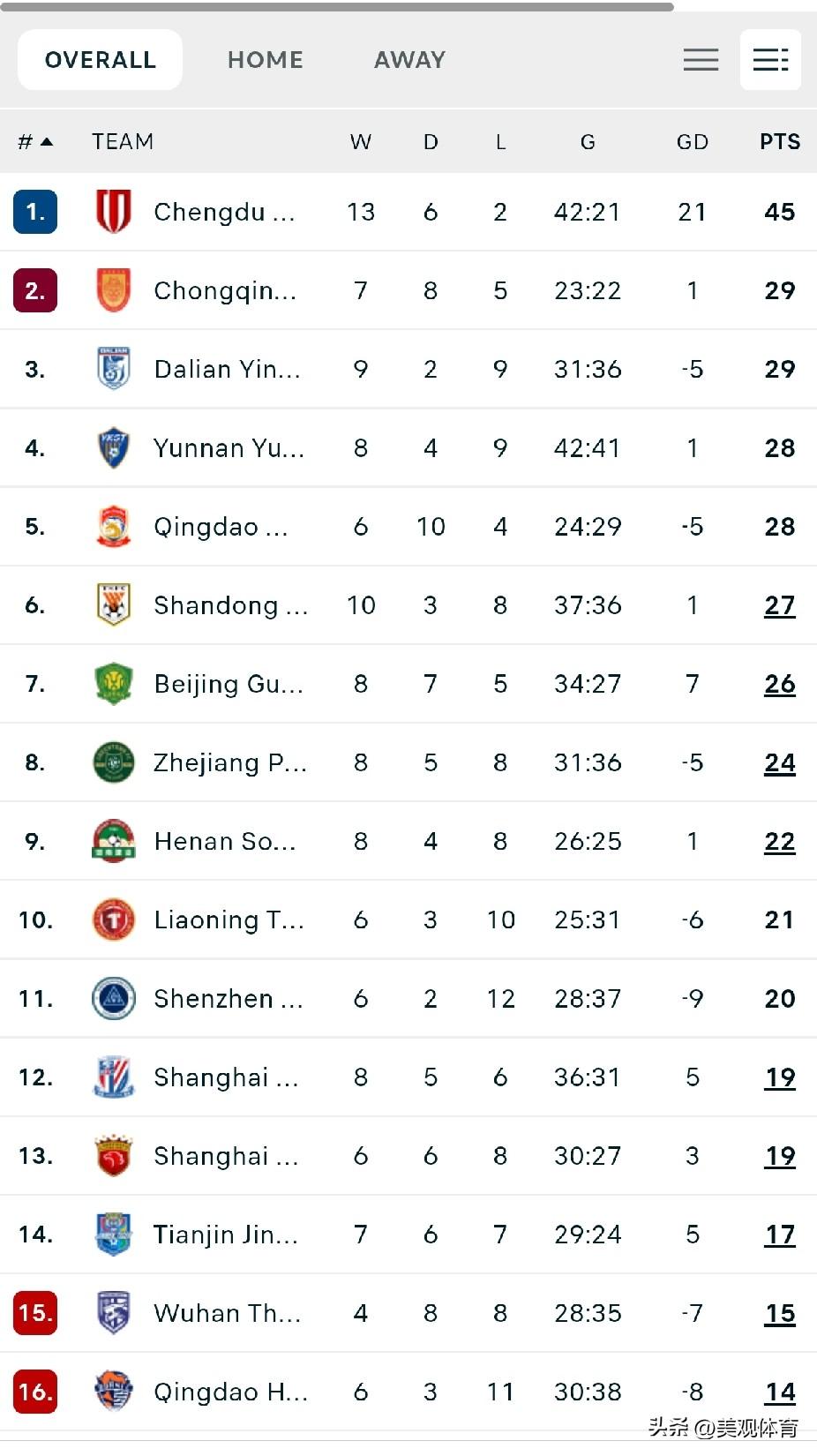 中超联赛积分榜（第21轮）

周六进行的四场比赛
国安2-1浙江，
武汉1-1成