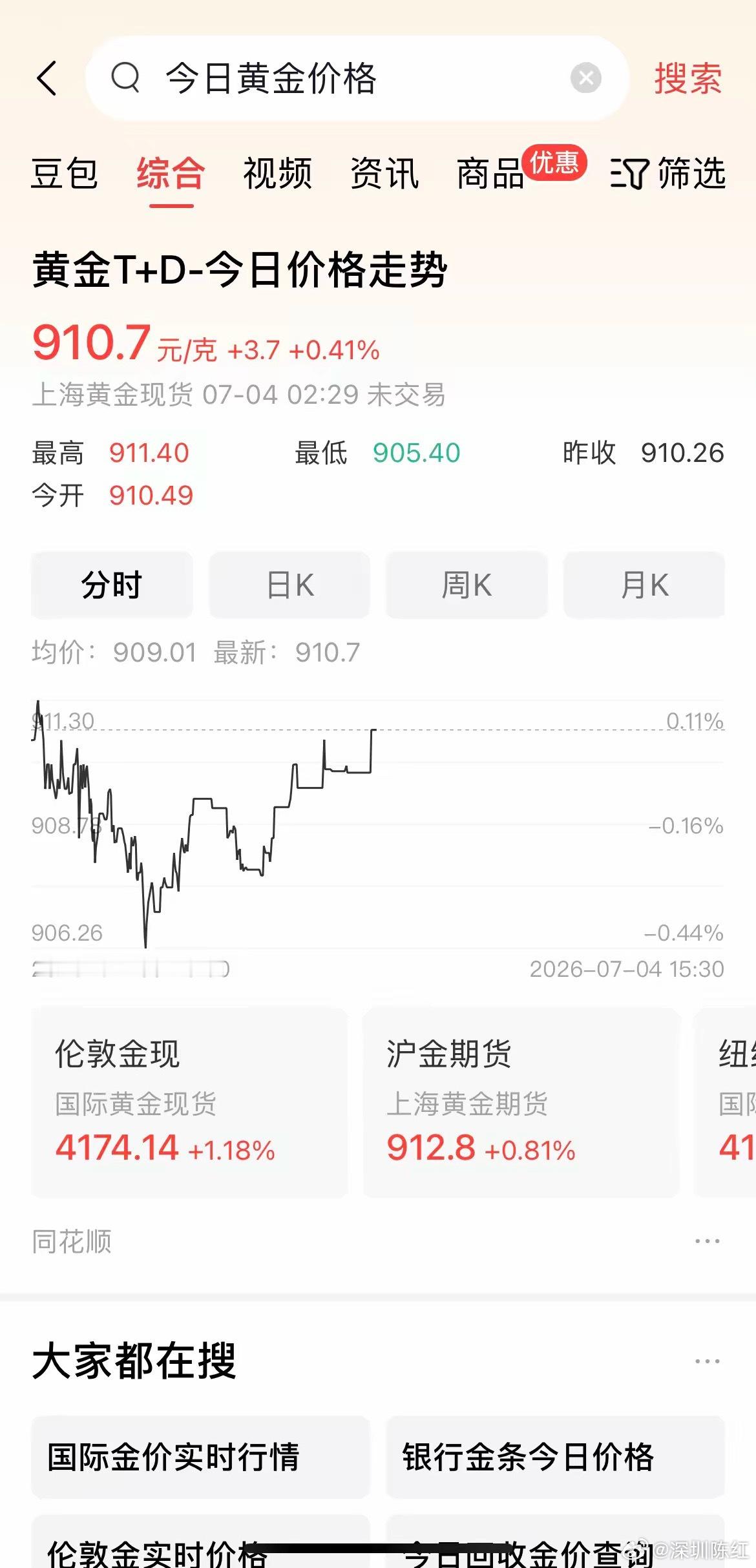 金饰价格连涨四天金价强势反弹，再度突破900元大关，最新报价909元/克，白银1