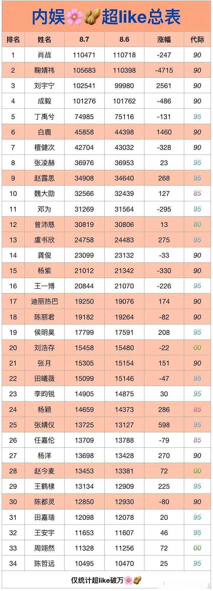 内娱🌸🥜超like总表，符合体感吗 