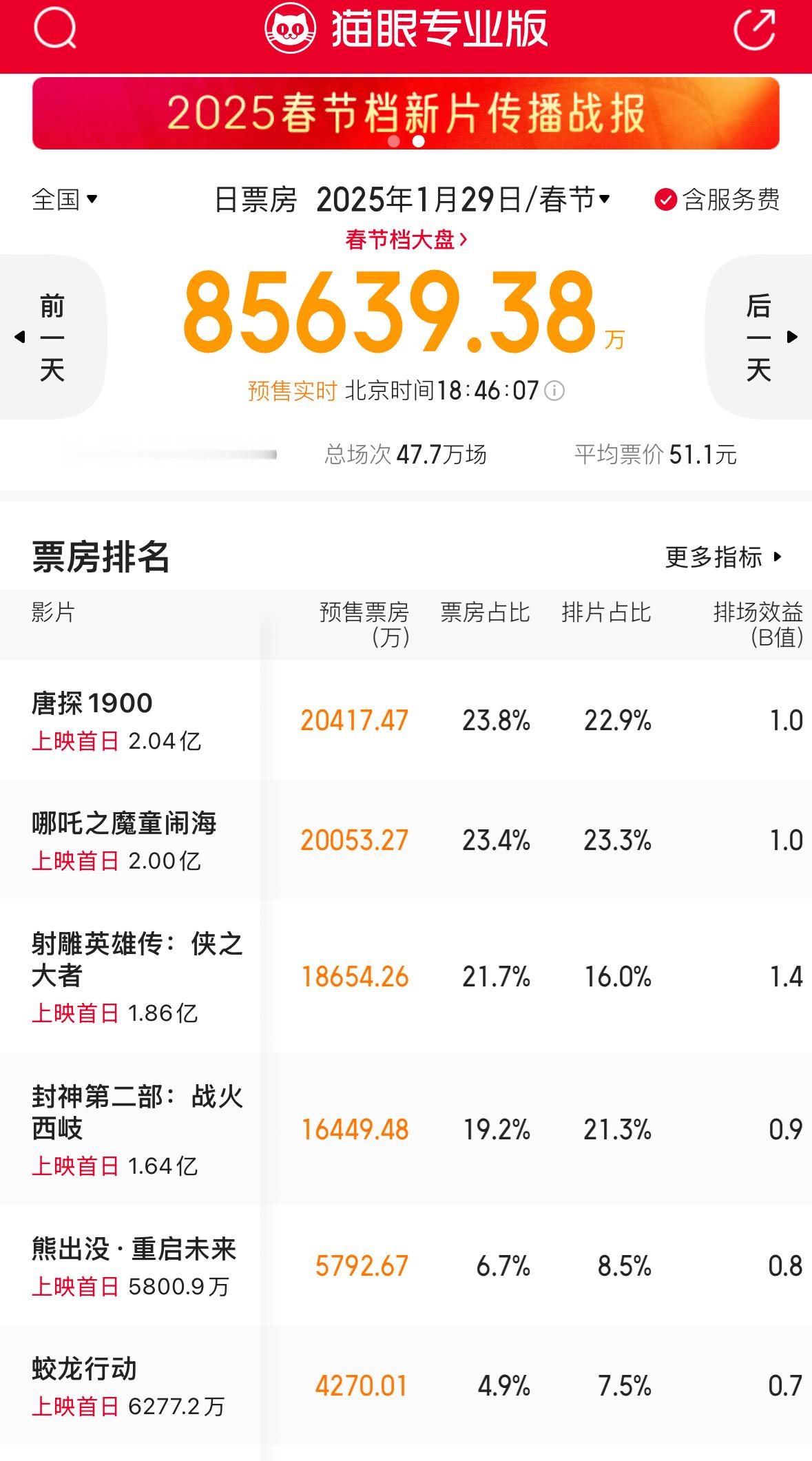 春节档首日票房《唐探1900》破2亿，反超到第一。《哪吒之魔童闹海》1.98亿，