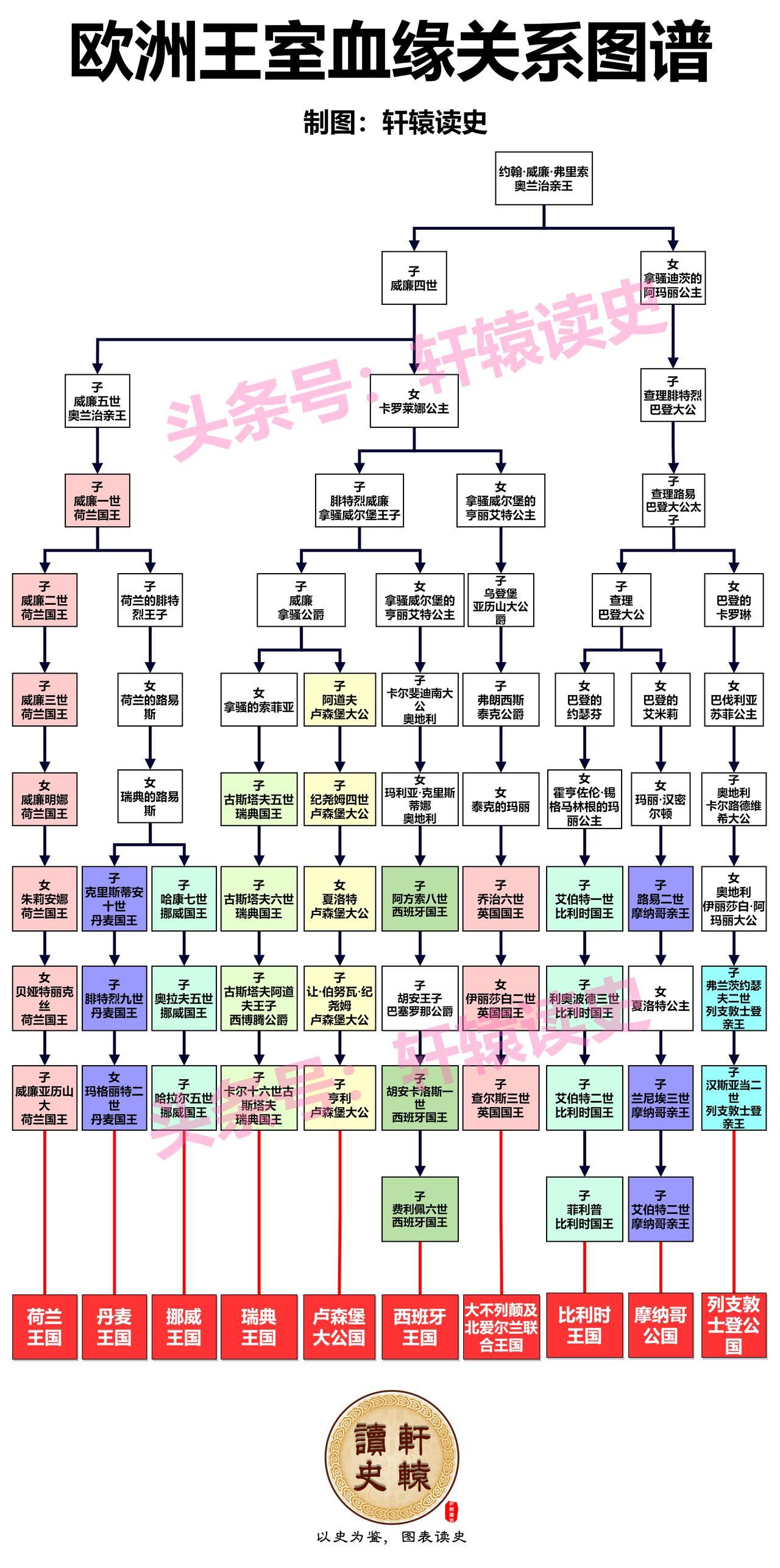 欧洲王室关系图，一大家子亲戚