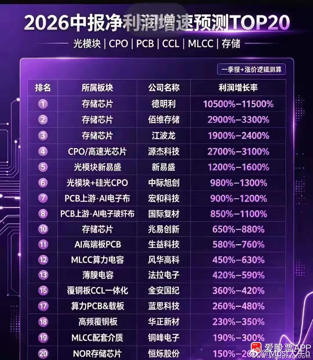 看到这个中报预测表，小登确实业绩炸裂，景气度爆棚！人家股价上涨完全是有支撑的，并