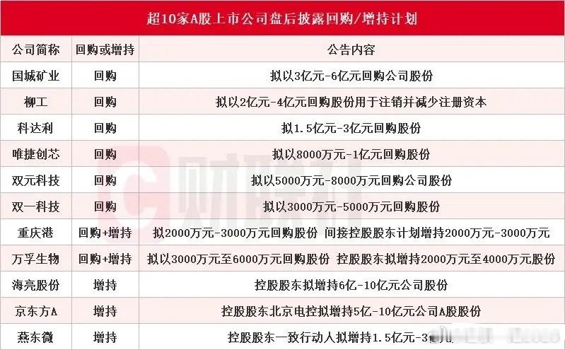 又有10多家个股宣布回购股份，这些个股将会是市场的希望昨天收盘之后，一共有11家
