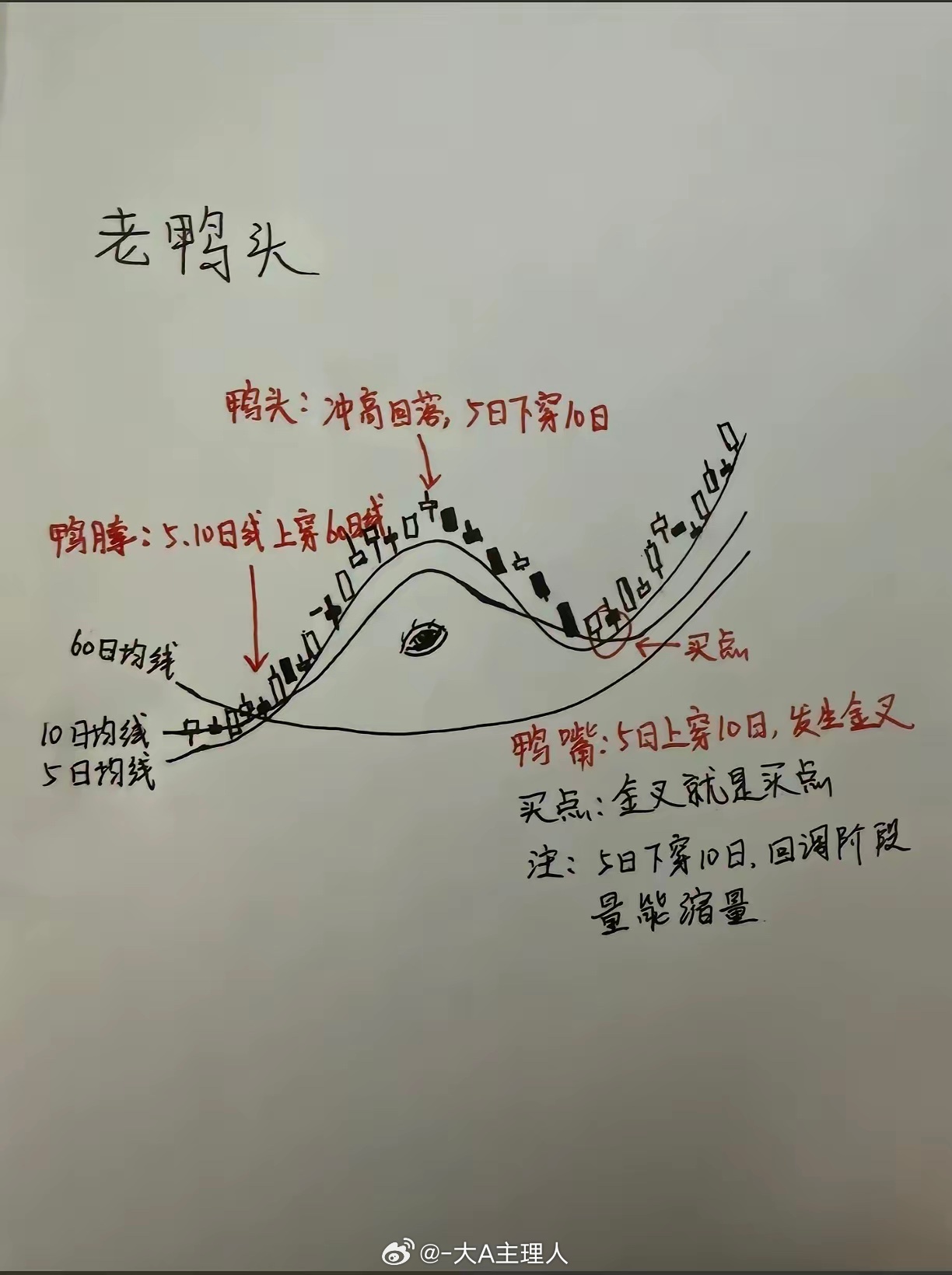老鸭头和主力建仓，洗盘，拉升，出货，示意图 