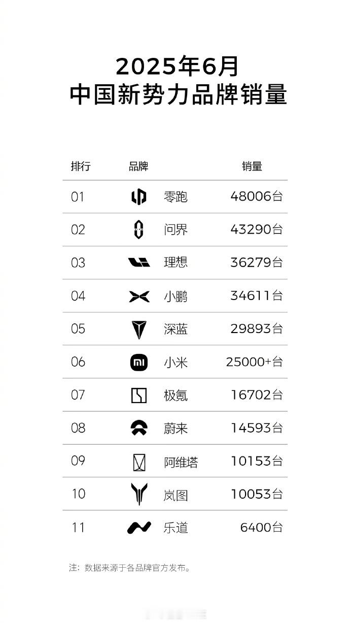 零跑上半年新势力销量第一7月1日，零跑汽车发布了2025年上半年销量数据。数据显
