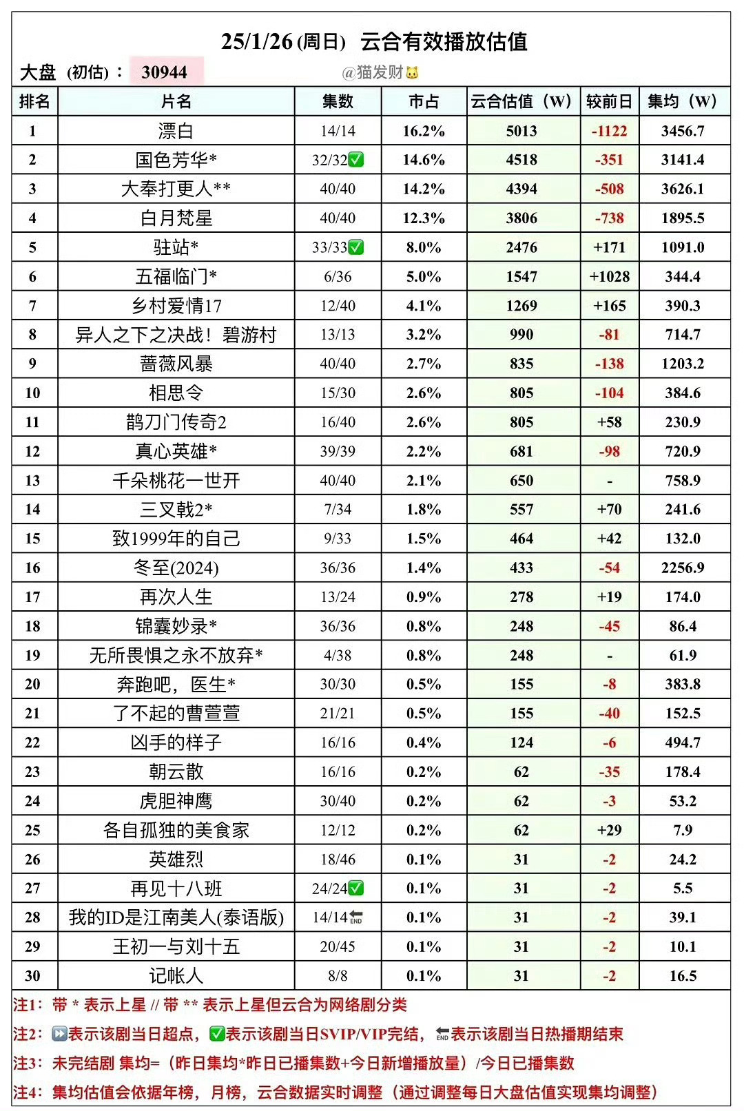 杨紫扛剧能力  国色芳华  杨紫的扛剧能力一直都有目共睹这一次🥭真的把宝压在了