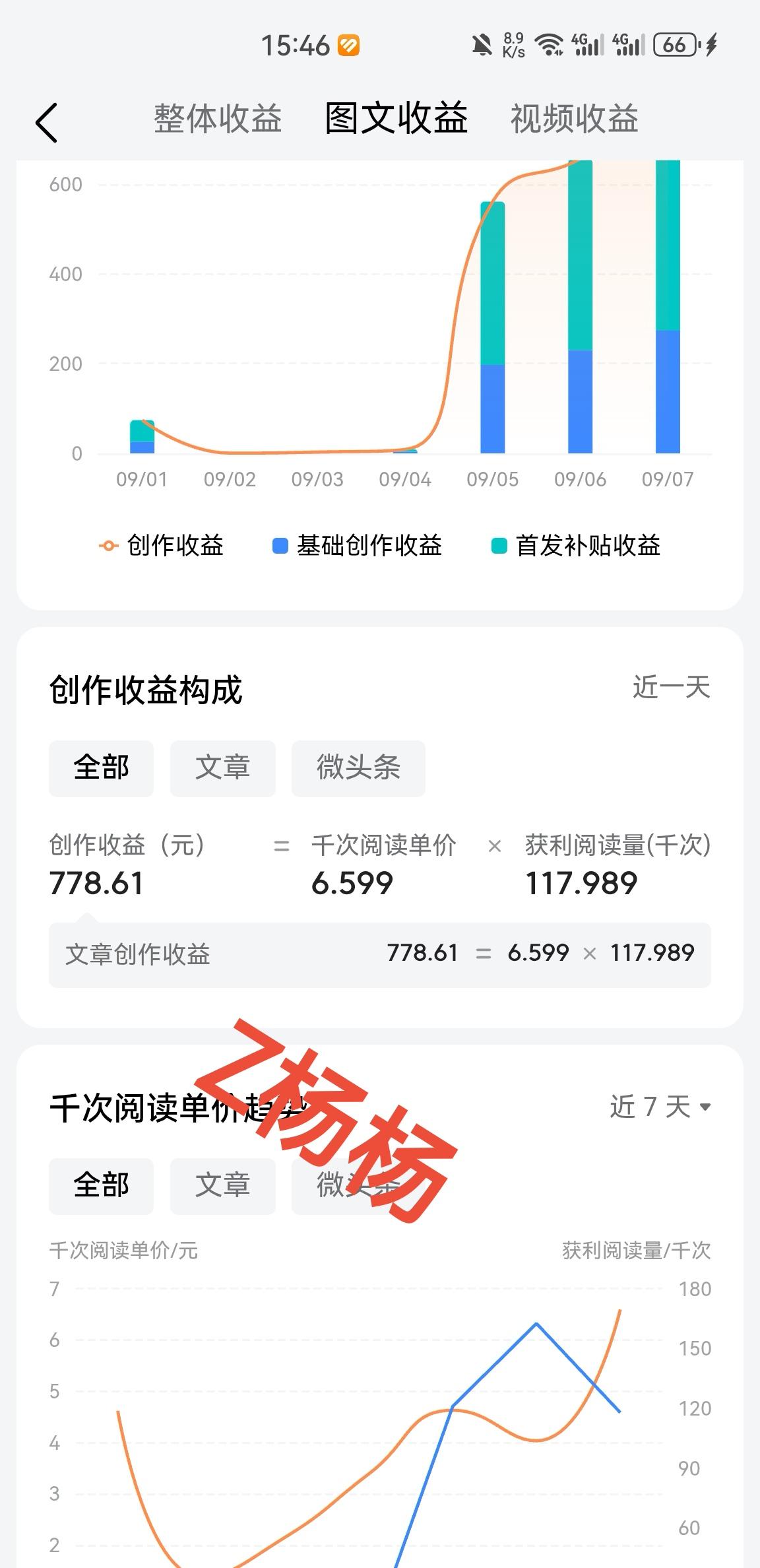 今天头条收益778.61元，千次阅读单价达到了6.599元。

昨天16万阅读，