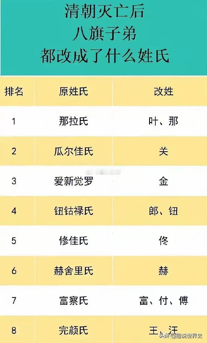 清朝灭亡后，满洲八旗子弟
都改成了什么姓氏
满族清朝 八旗血统