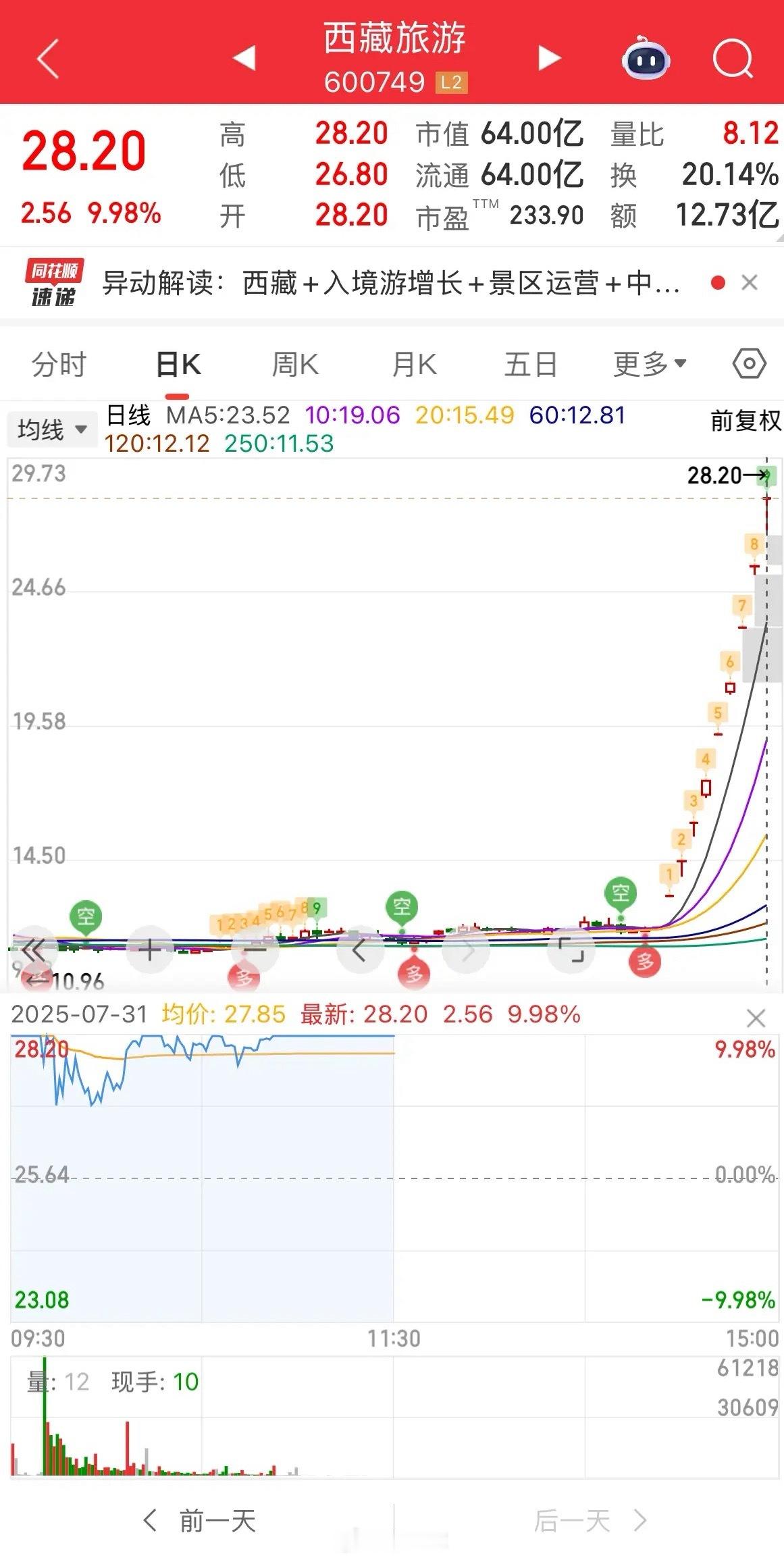 太牛了，西藏[比心]旅游，龙头气质十足，霸气侧露，今天继续涨停，继续拓展市场连板