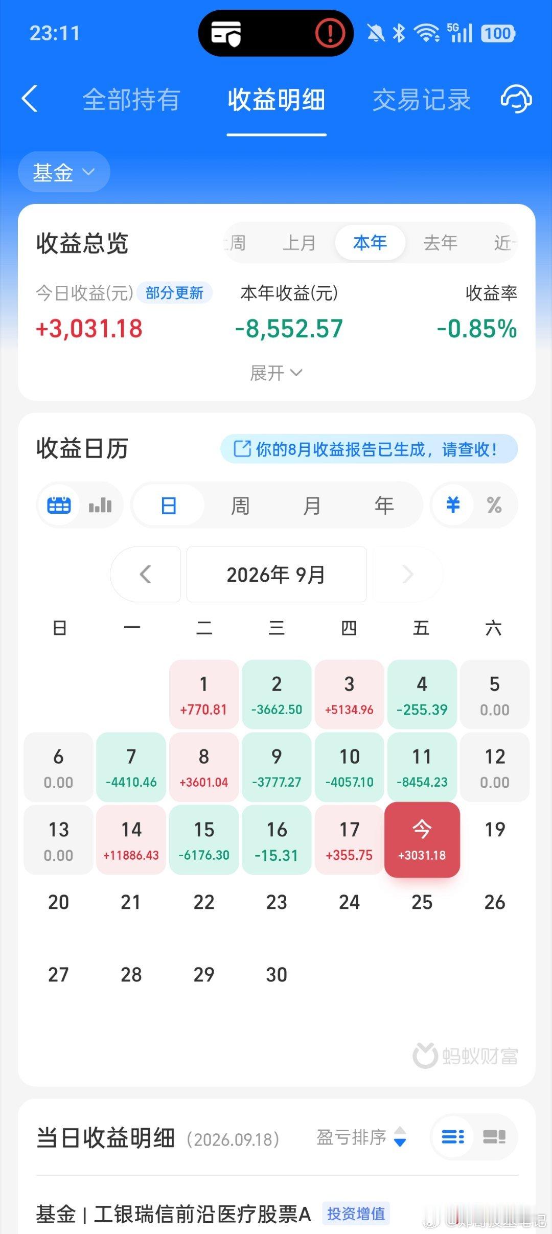 今天科技板块大涨，我就喝点汤了哈，即使如此，很多指数今年都还是负收益。沪深300