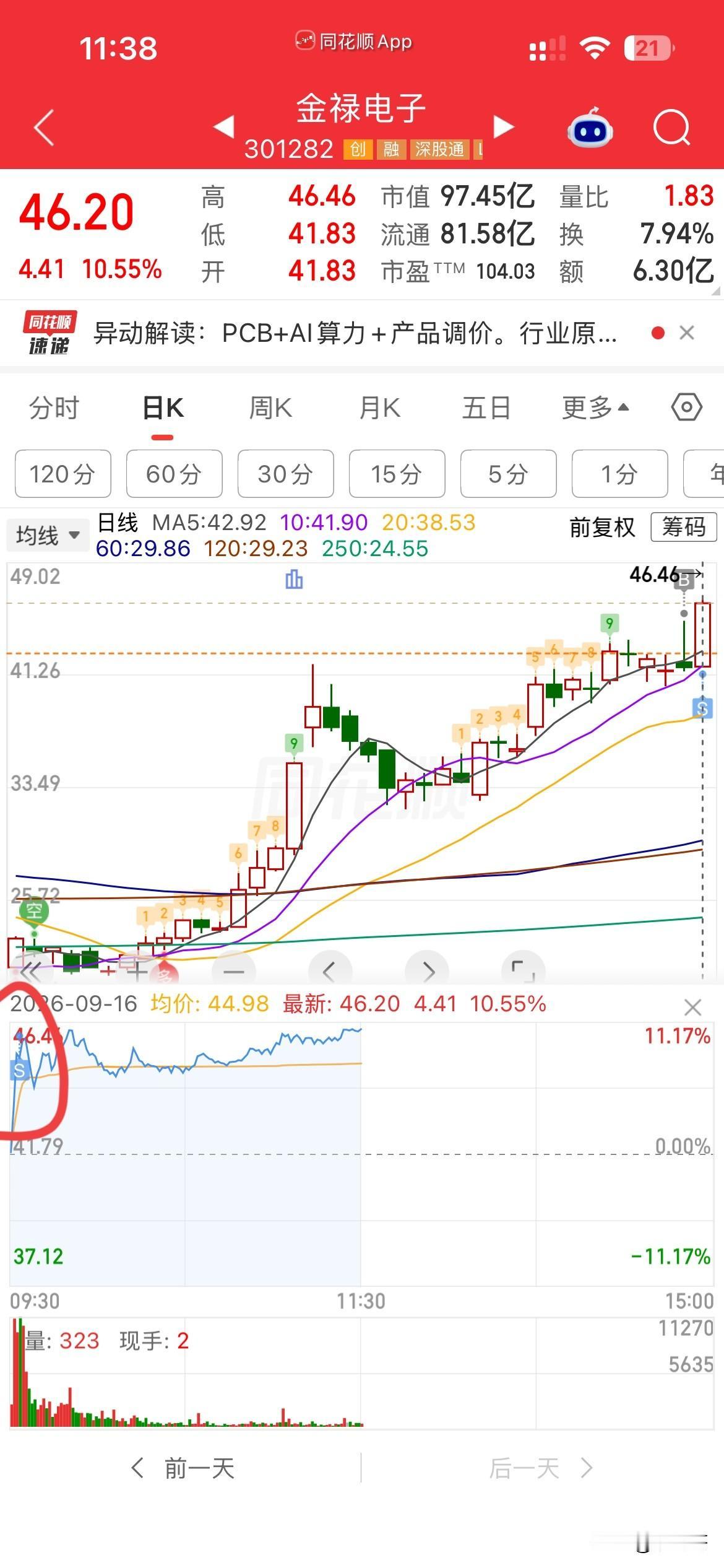 对冲！
最近最大的失误是，
金米5个多亿封单，
那么快就开了，
本来前亏5个点，