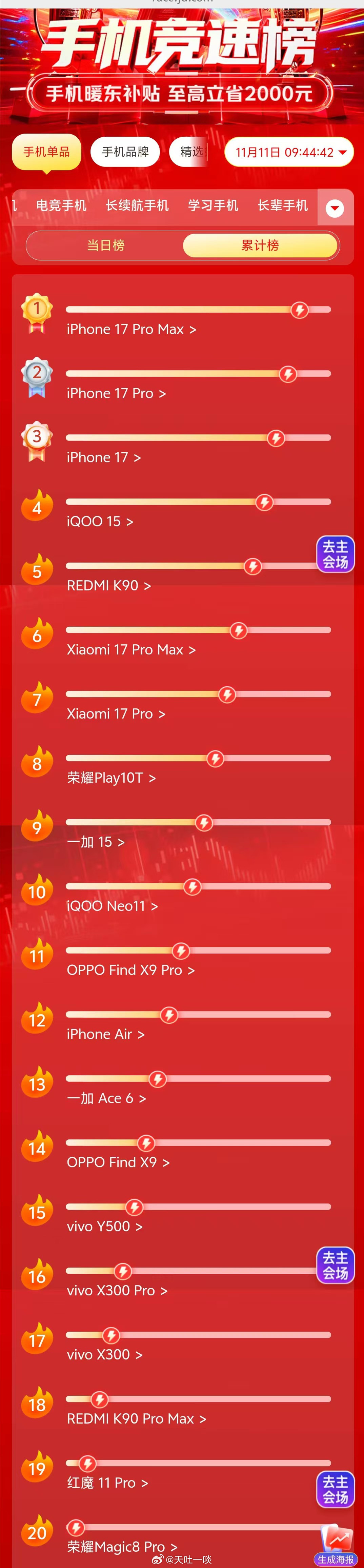 京东这个新品累计销量榜太意外了1、iPhone 17系列三款机型霸榜前三属于常规
