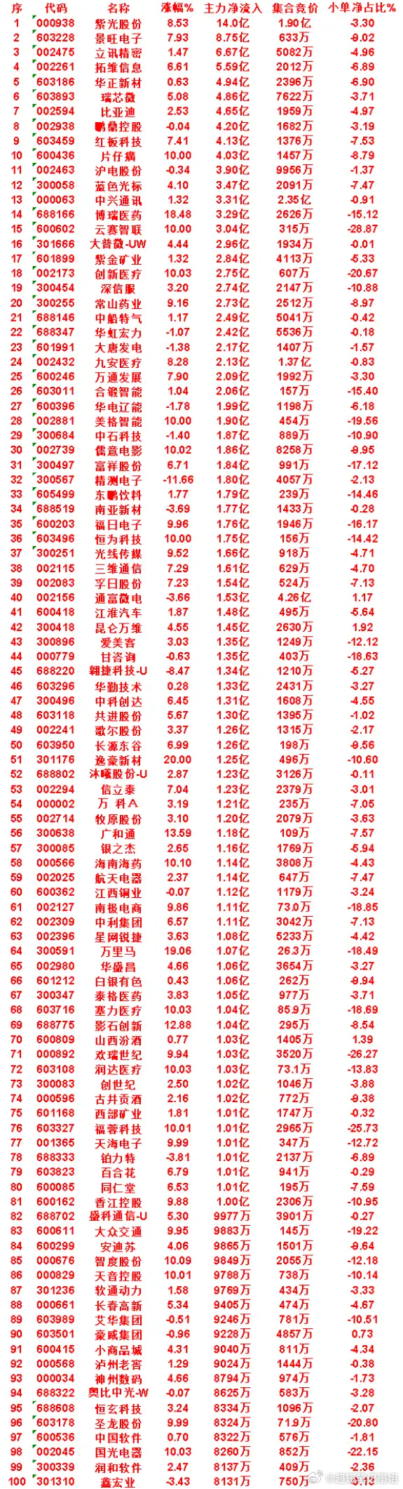 7月16日收盘，主力资金，已经卖出的50名单：中际旭创：净流入 -34.8亿，小