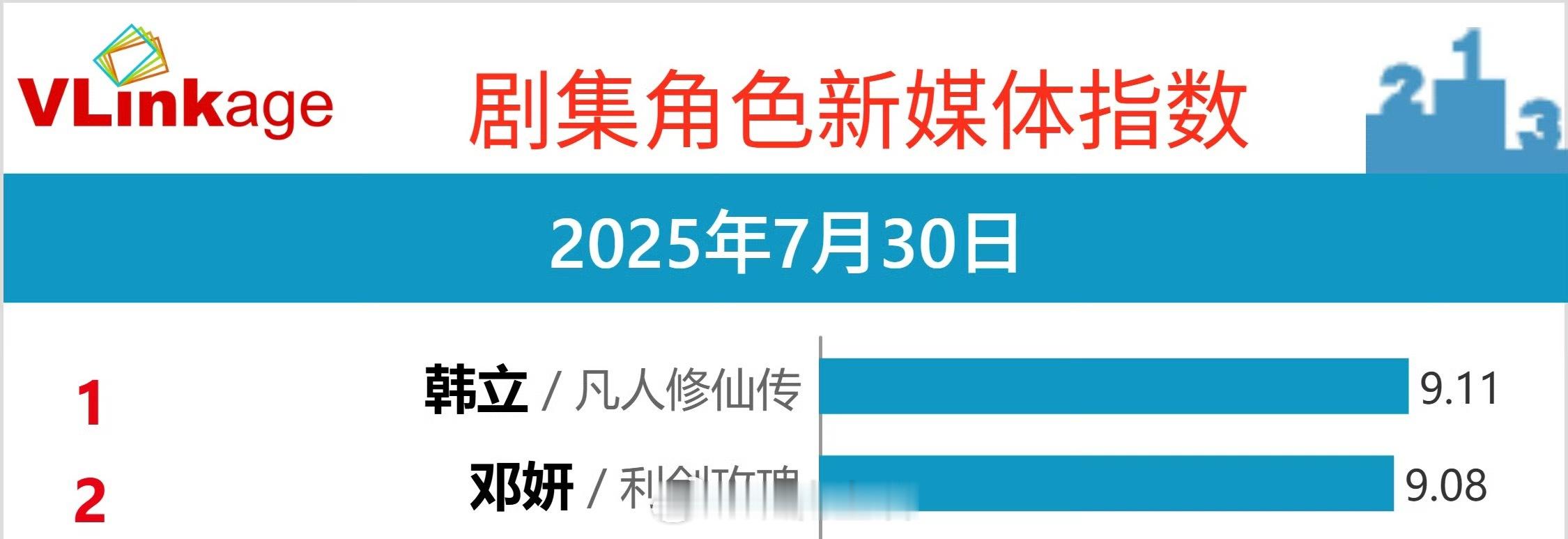 恭喜杨洋凡人修仙传韩立V榜角色指数登顶[鼓掌] ​​​