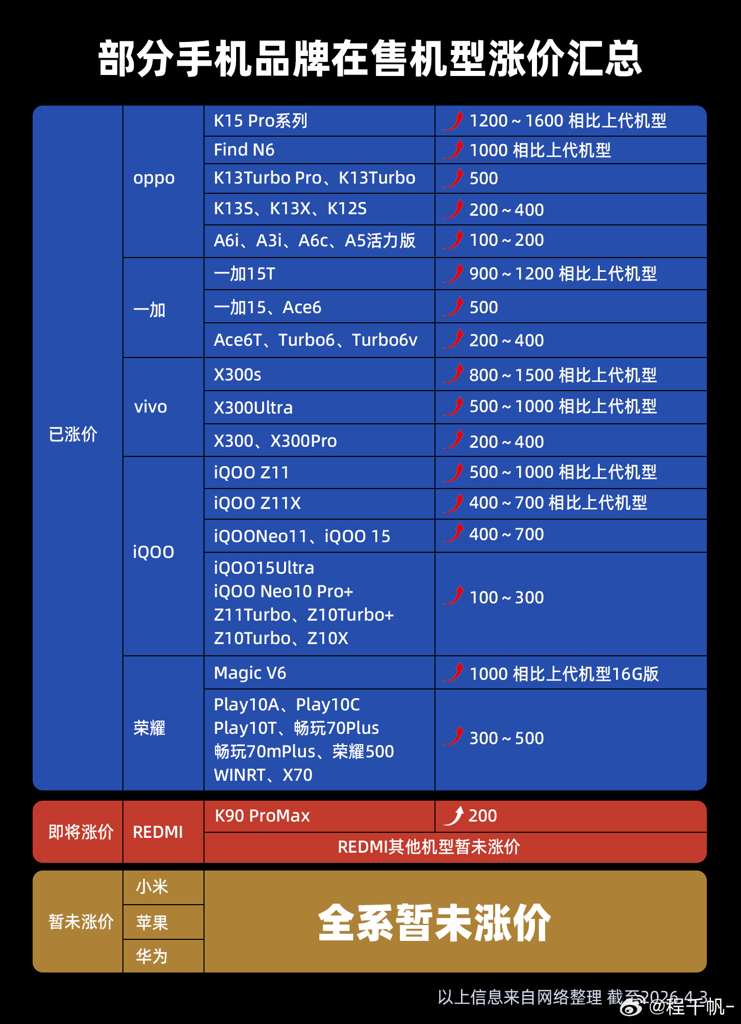 朋友们都知道，我从去年就开始说内存涨价的事情，512存储飙涨4倍涨幅约1500元