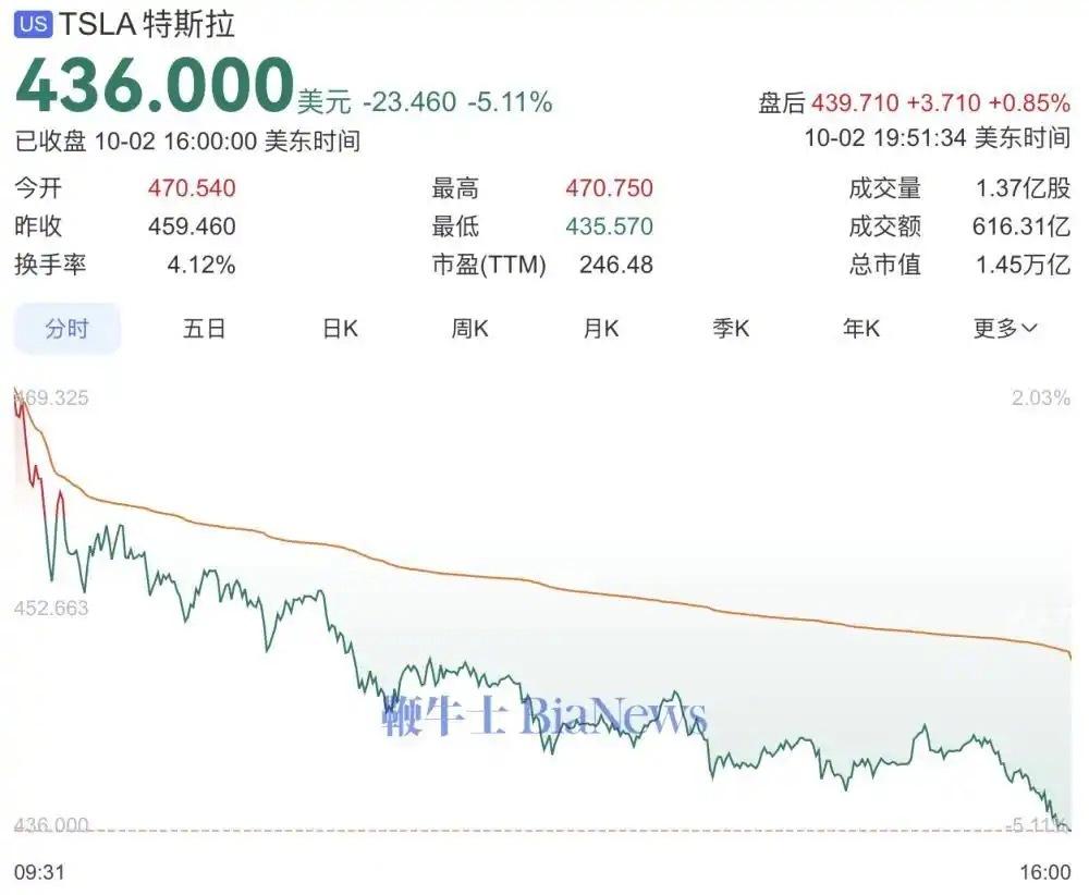 【特斯拉大跌5.11%，市值一夜蒸发5387亿】特斯拉市值一夜蒸发5387亿 据