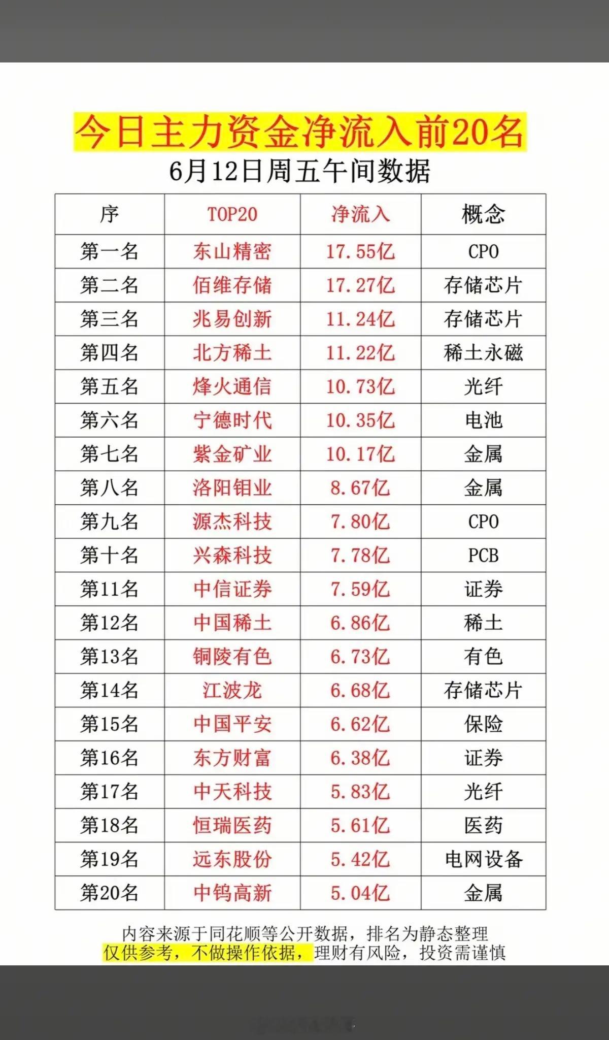 6.12周五  主力大资金  净流入抢筹榜TOP20！1.存储芯片半导体2.稀土