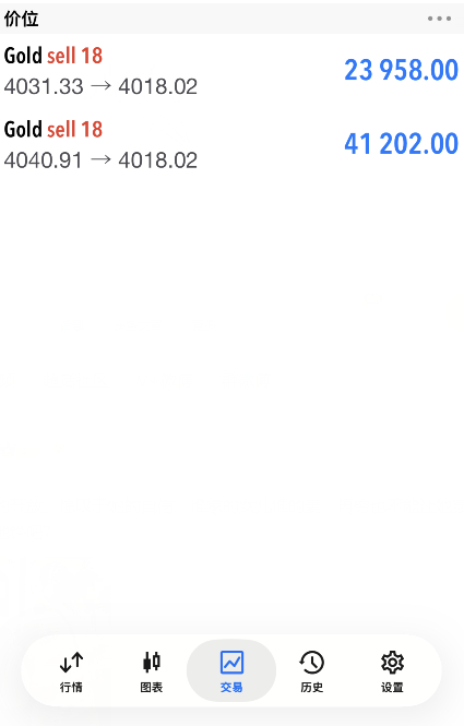 怎么说这就是对趋势的把控，还好疯子坚定看好会回落下来，果断通知在4041位置补仓