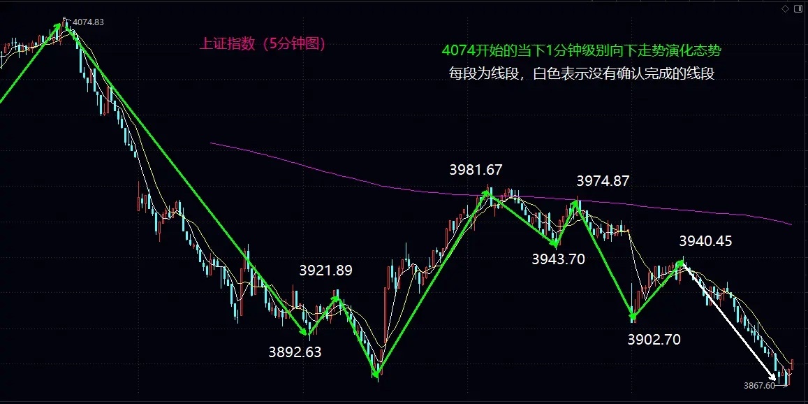 大盘筑底失败，继续耐心等待站稳4000关口的中线机会大盘今日大幅低开后，其后反弹