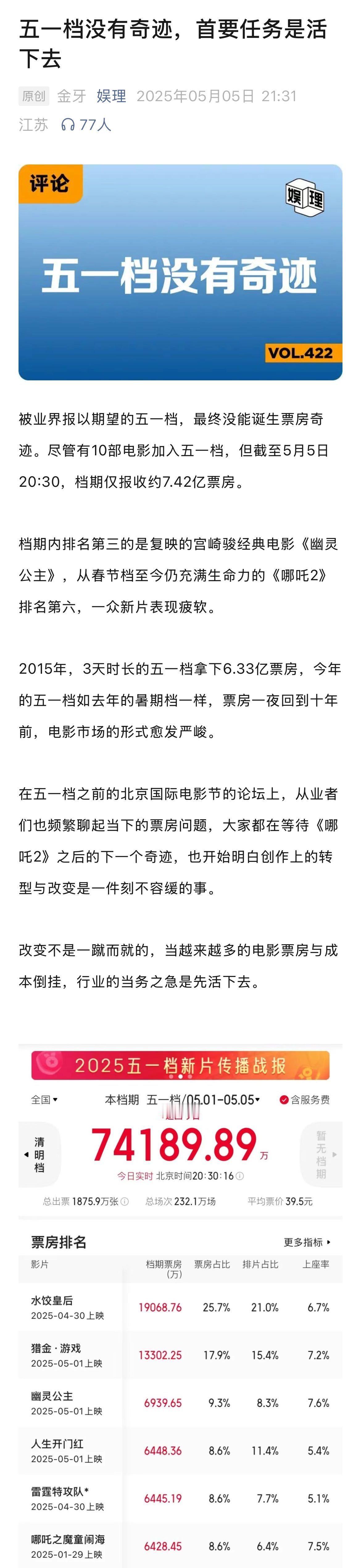 五一档没有票房奇迹电影应该放弃轻松10亿的票房幻想 2025年五一档大盘明显回落