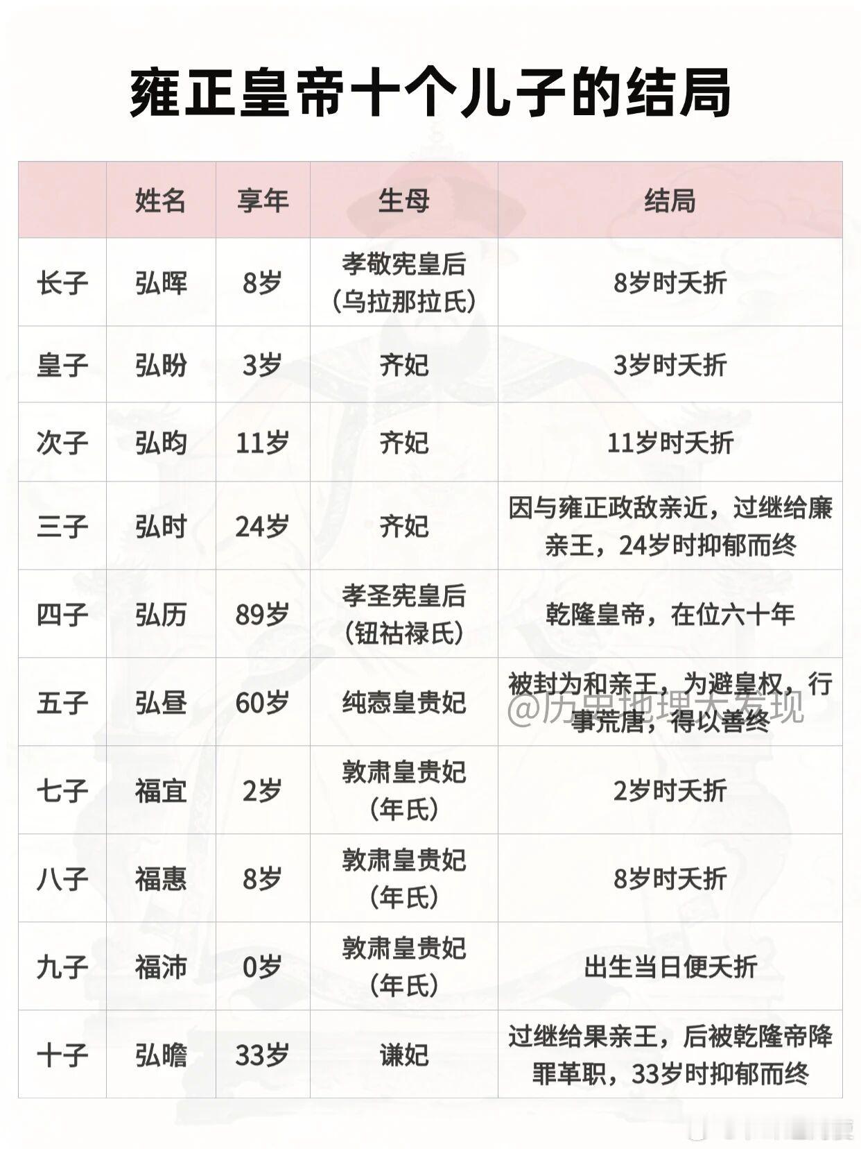 【雍正皇帝十个儿子的结局】————————历史地理大发现 
