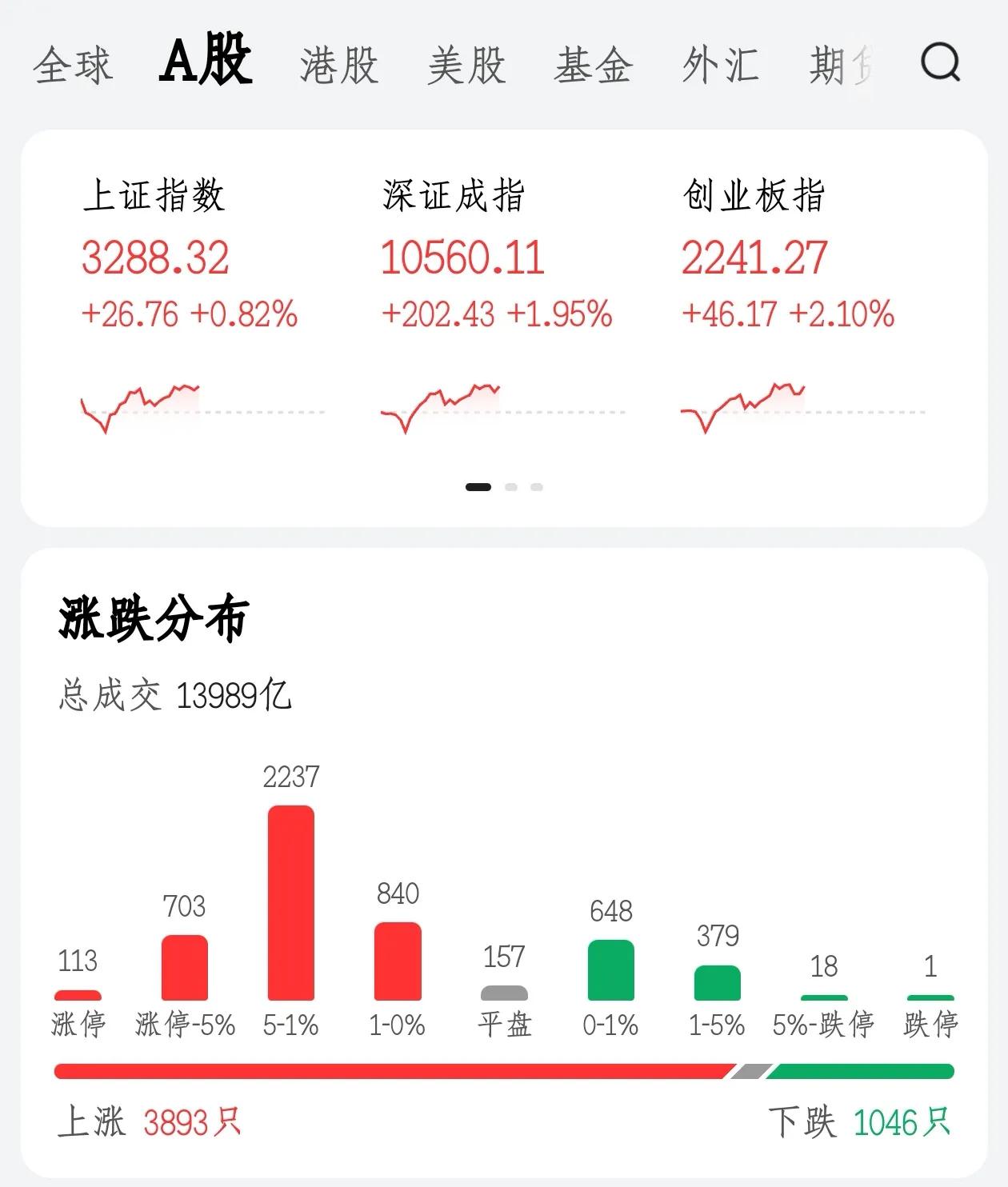 大A上午走势还行，你坚持住了吗！

       大A上个交易日放量普涨，今天上