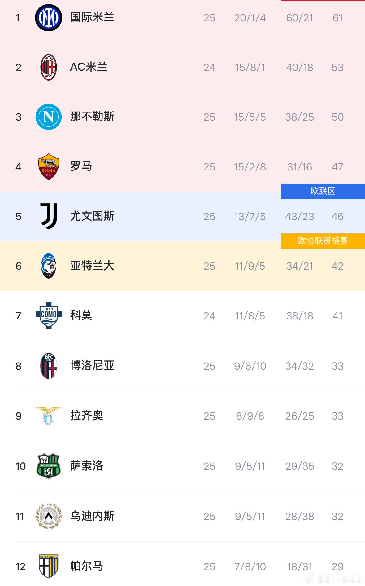 意甲积分榜目前如下国际米兰3比2尤文图斯冬奥会热点现场 科莫加油吧💪