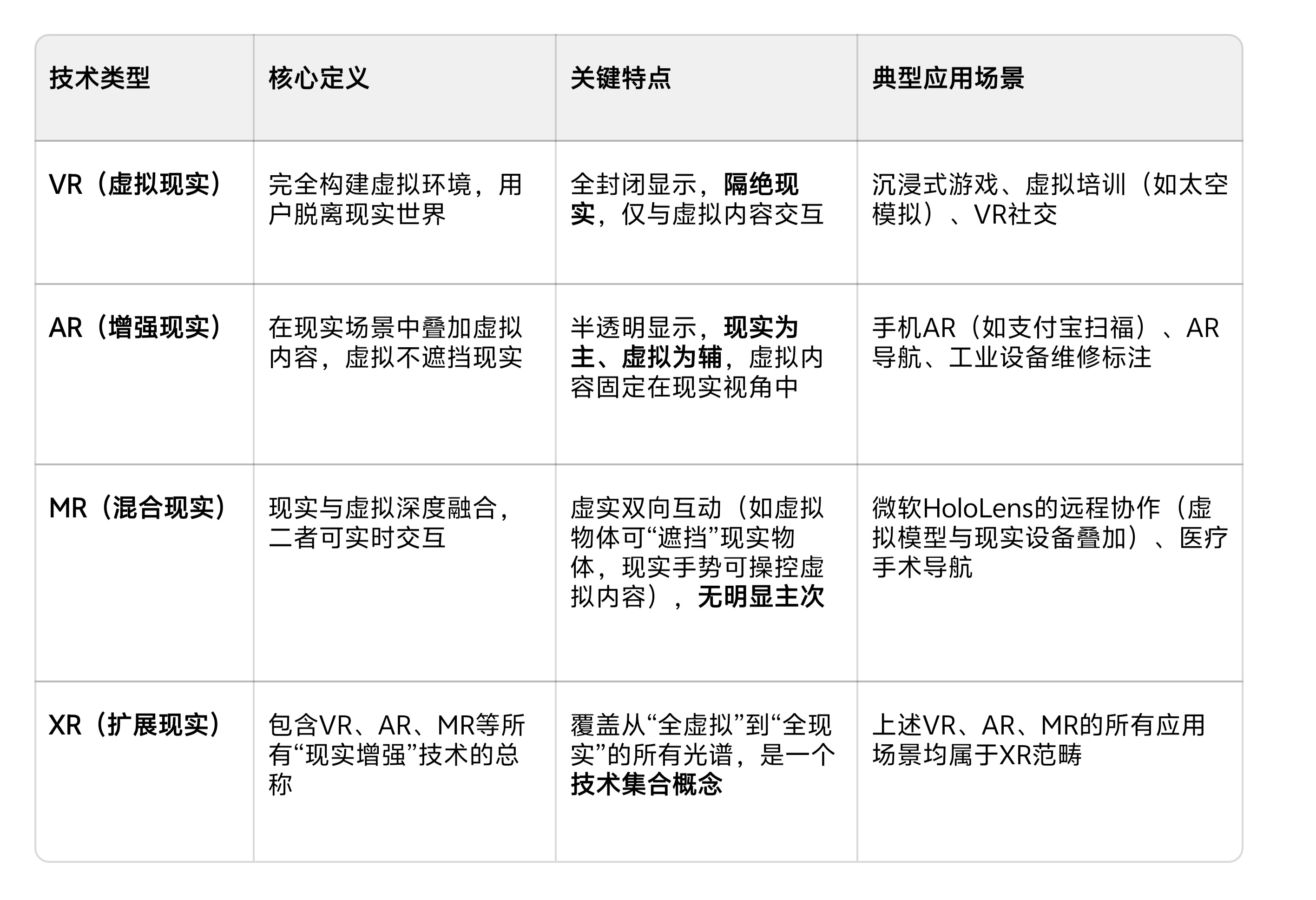 关于VR、AR、MR、XR的定义和特点ᯅ简单区分的话，XR是“大类”，MR是“小