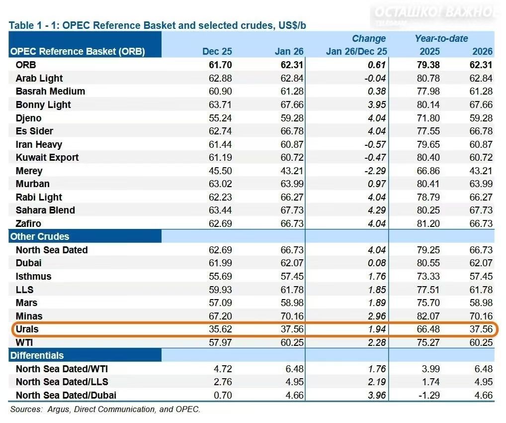 据欧佩克最新报告, 一月份国际基准布伦特原油的平均价格为每桶66.7美元, 而俄