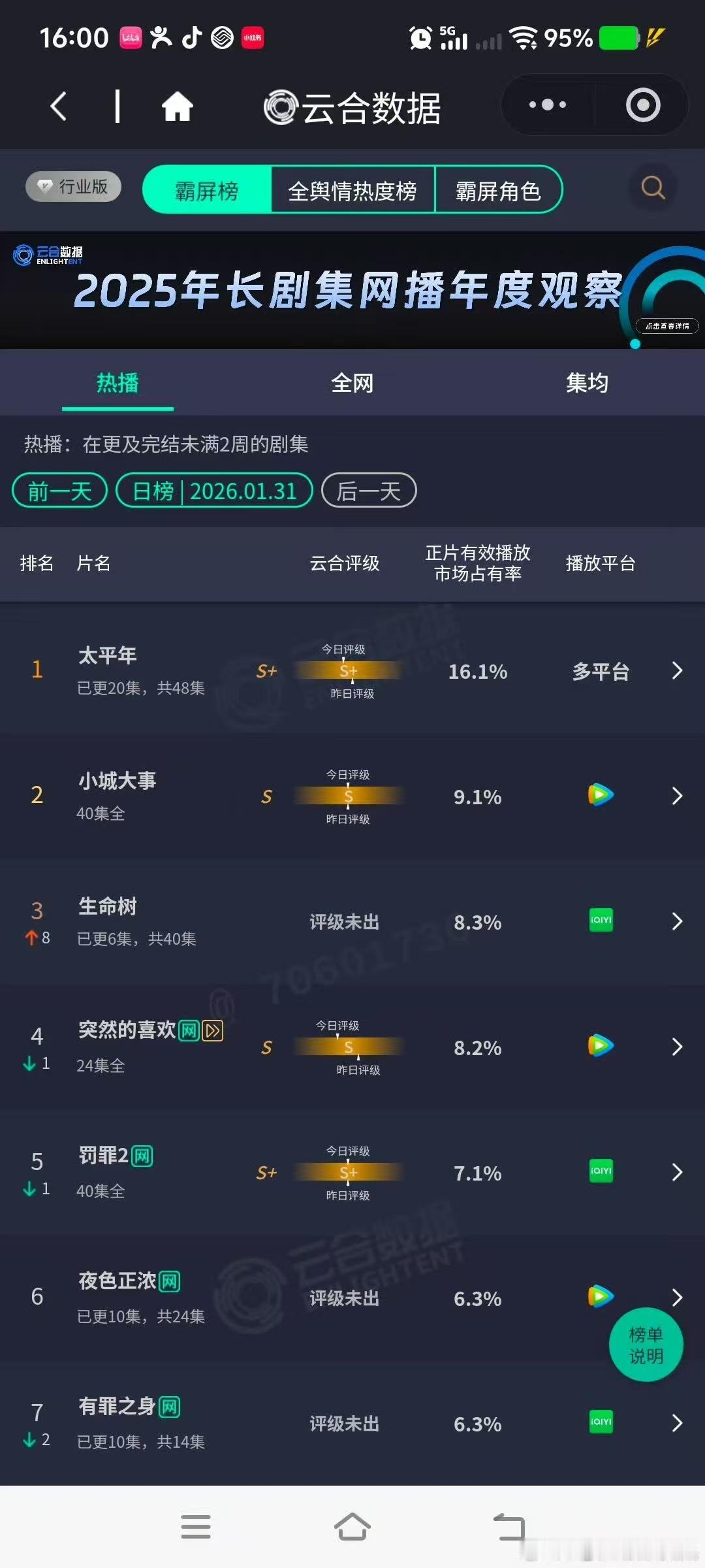 生命树次日云合杨紫生命树云合8.3％生命树次日云合，哇塞，