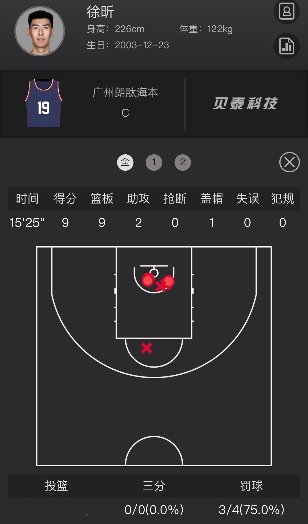 广东半场37比42落后广州，这你想得到么徐昕真的成为了上半场影响力最大的球员，9