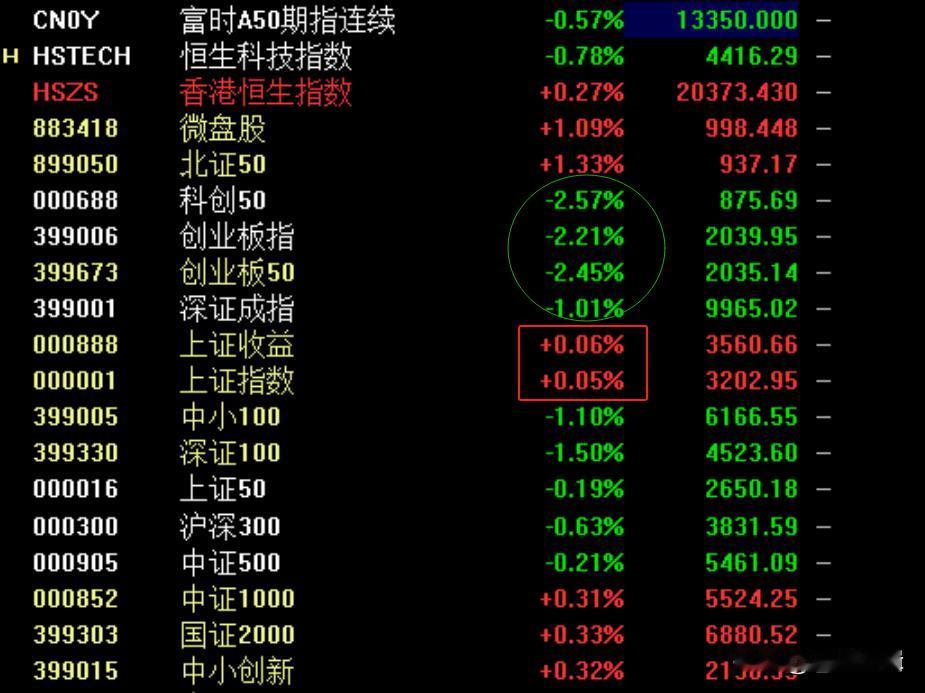 今日A股收盘，两大信号令人倒吸一口凉气，创指步入技术性熊市？
      今日A