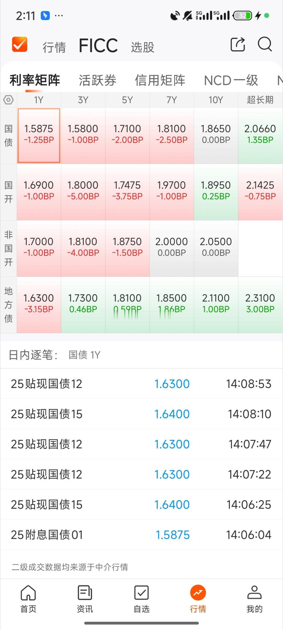 基金[超话] 今天债基情况利率债 信用债多云转晴a股 ​​​