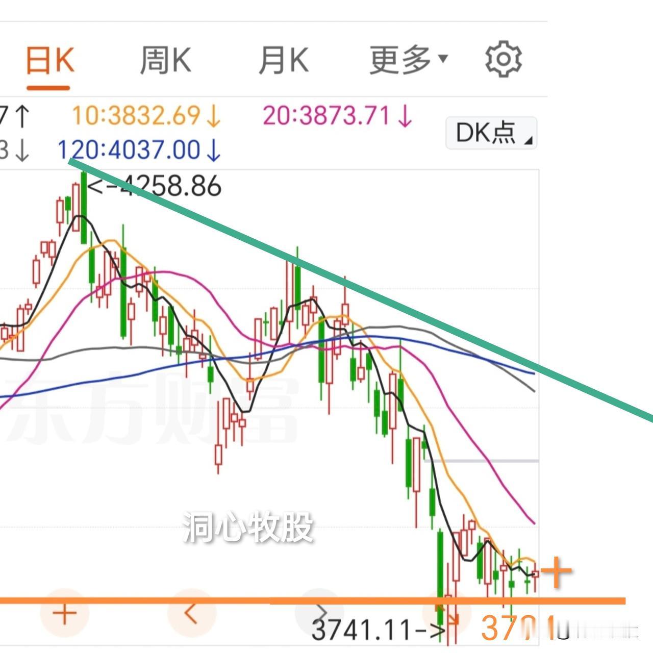 今天反弹，各大指数收阳，双创涨幅较多，3642家个股同步上涨，全面反弹，明天还能
