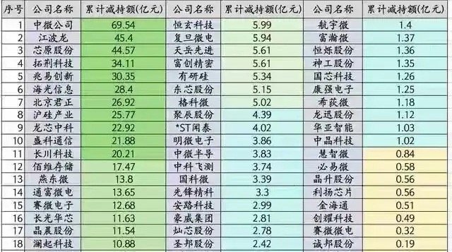 A股7家半导体公司集中披露股东减持计划，按当天收盘价测算合计拟减持规模达126.