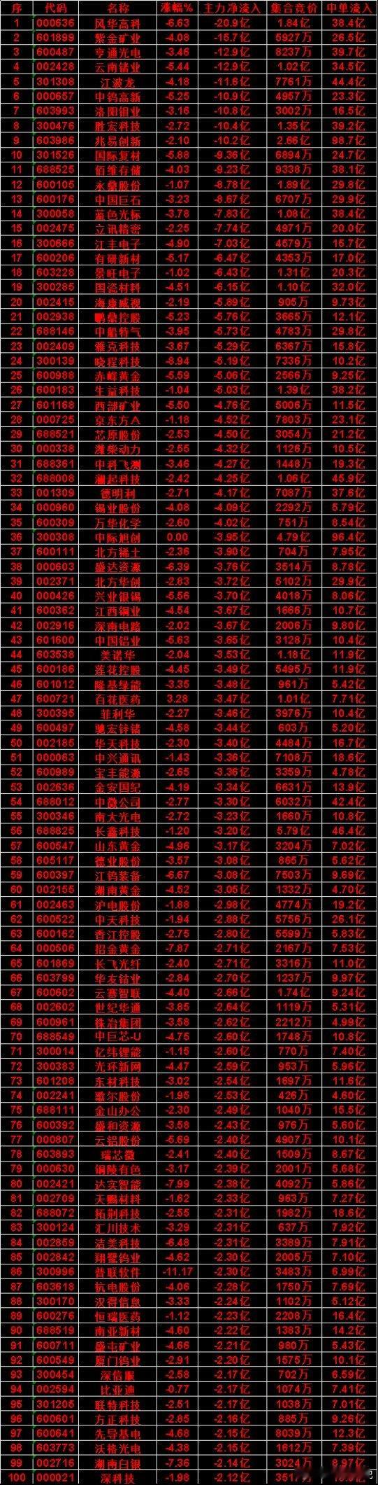 8月13日收盘，主力，已经卖出的名单：海康威视：净流出 5.89亿，中单流入 9