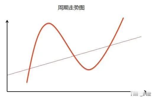 顶部和底部，都可以是不同的形态，但最终无法抵挡周期的转换。

看一下历史数据：2