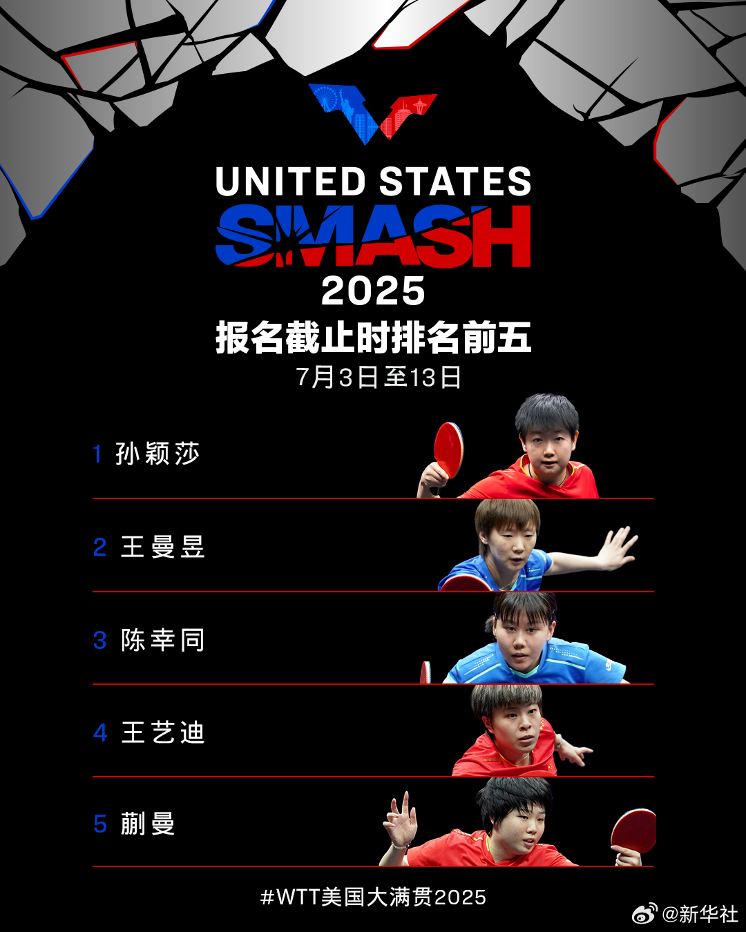 #孙颖莎王楚钦将出战WTT美国大满贯#【#WTT美国大满贯公布首批参赛名单#】W