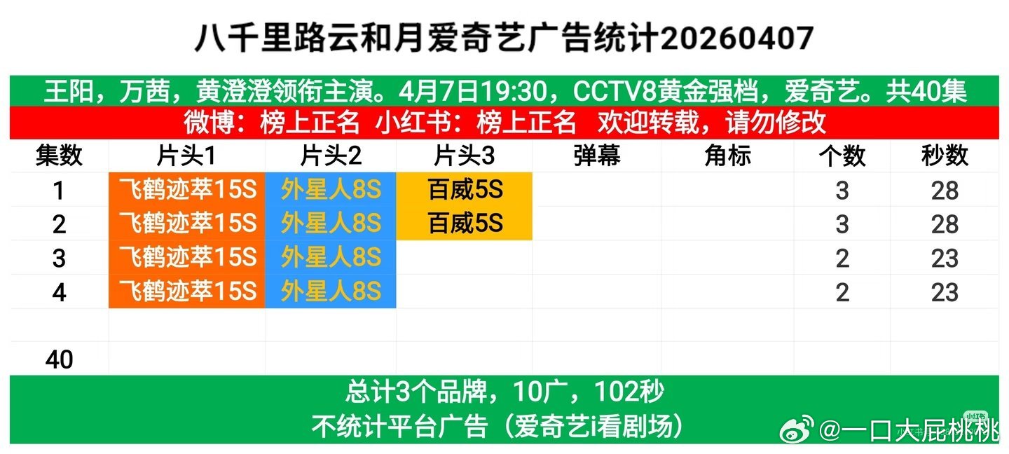 八千里路云和月开局3广，这么大剧招商一般啊 