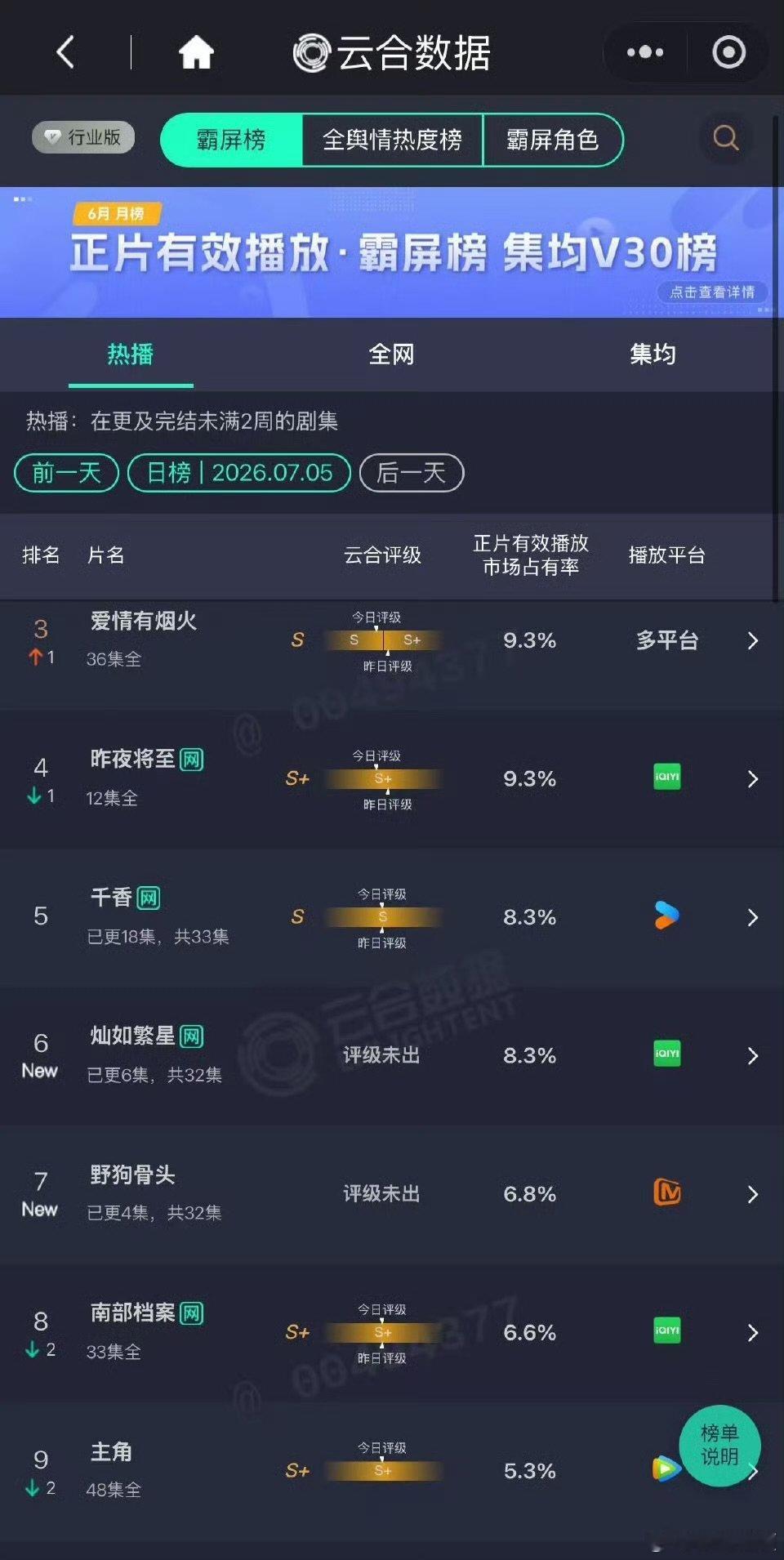 虞书欣灿如繁星首日云合8.3%虞书欣灿如繁星首日云合虞书欣灿如繁星首日云合8.3
