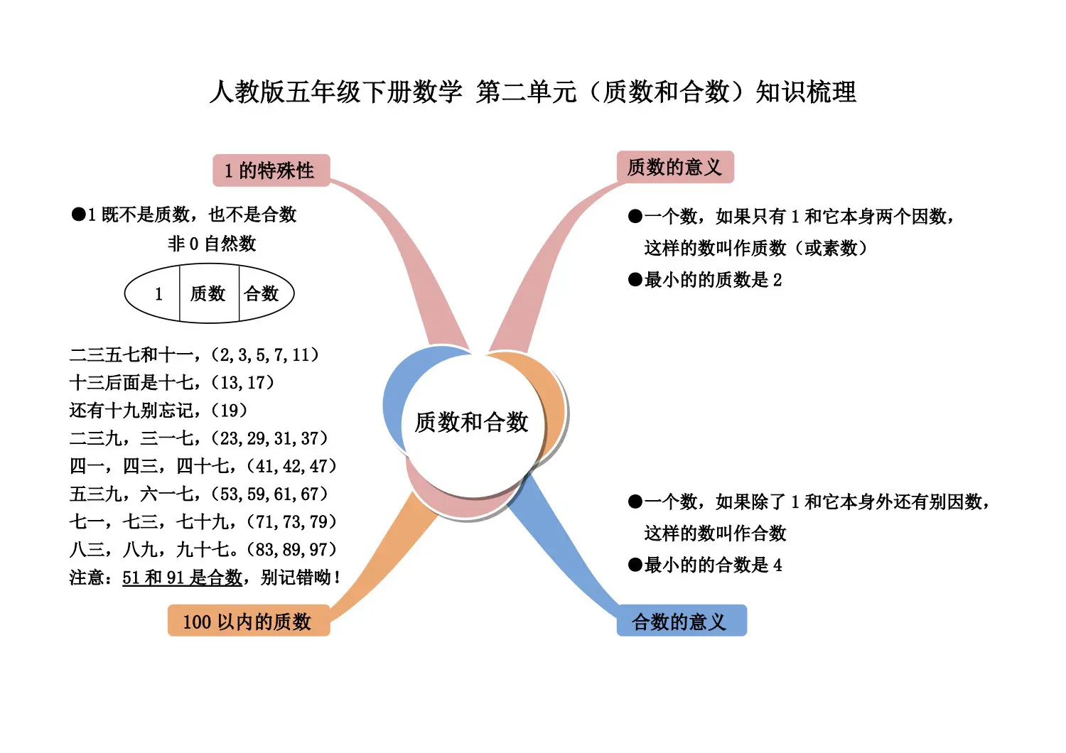 五年级下册 第二单元 质数和合数知识梳理。