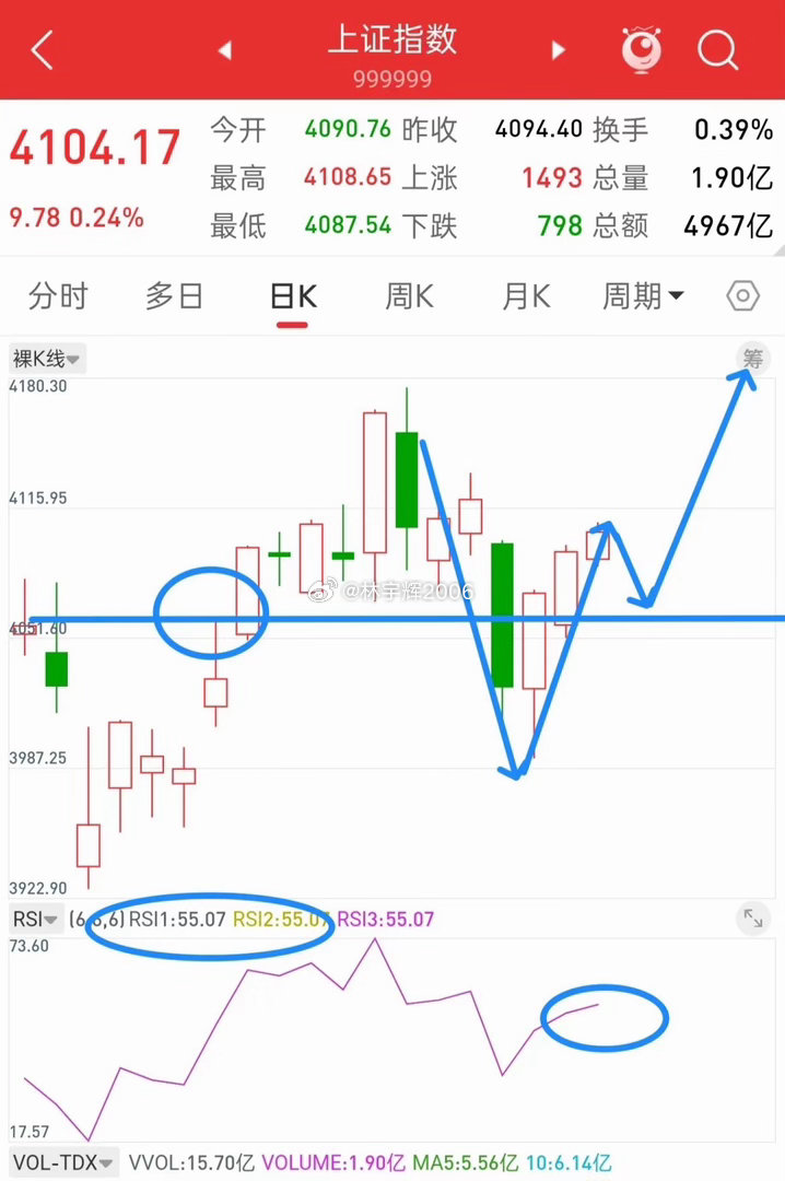 A股，新的一个月，行情可期！截止目前，大盘再次站上4100，行情走势很稳，日线R