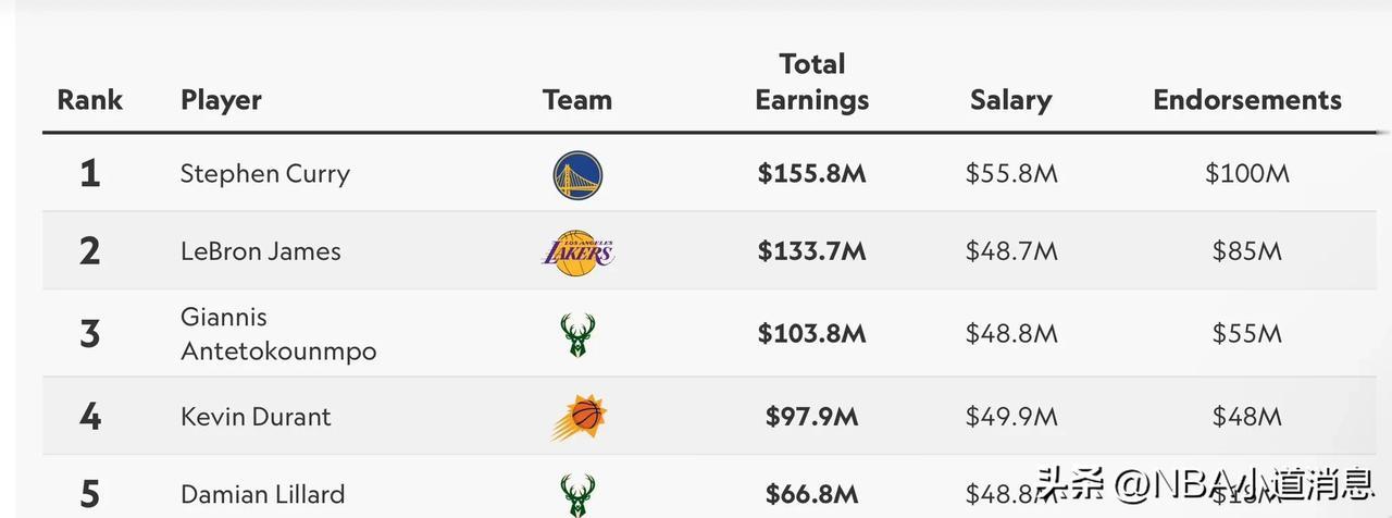 勒布朗·詹姆斯11年来首次不再是NBA年度收入最高的球员，他的排名已被斯蒂芬·库
