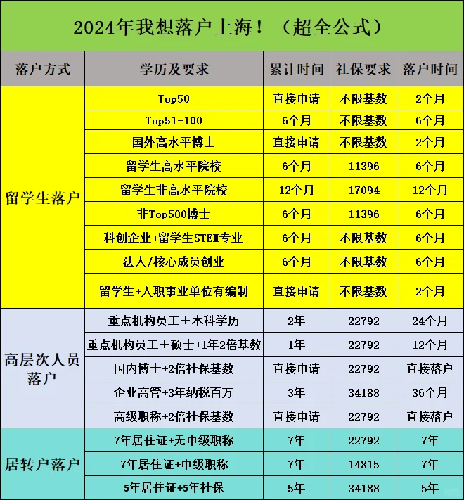 11月起，上海落户社保要求超全攻略来了