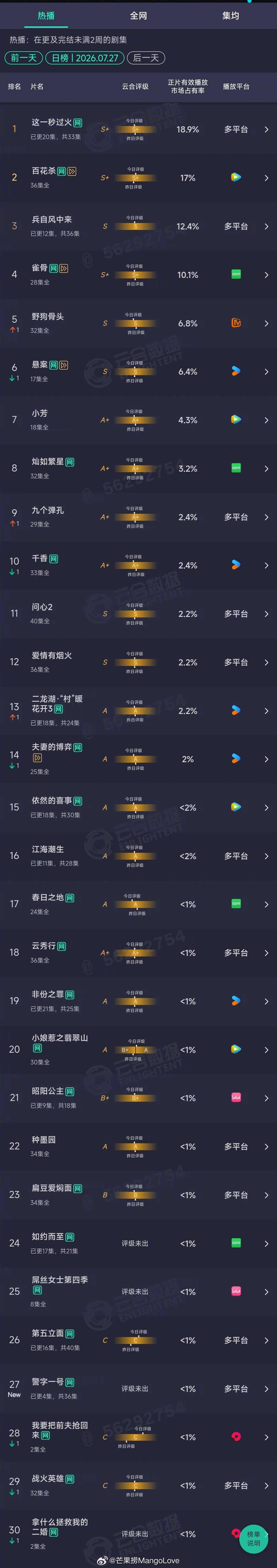 2026年07月27日云合剧集正片有效播放量市占率 TOP301 这一秒过火 1