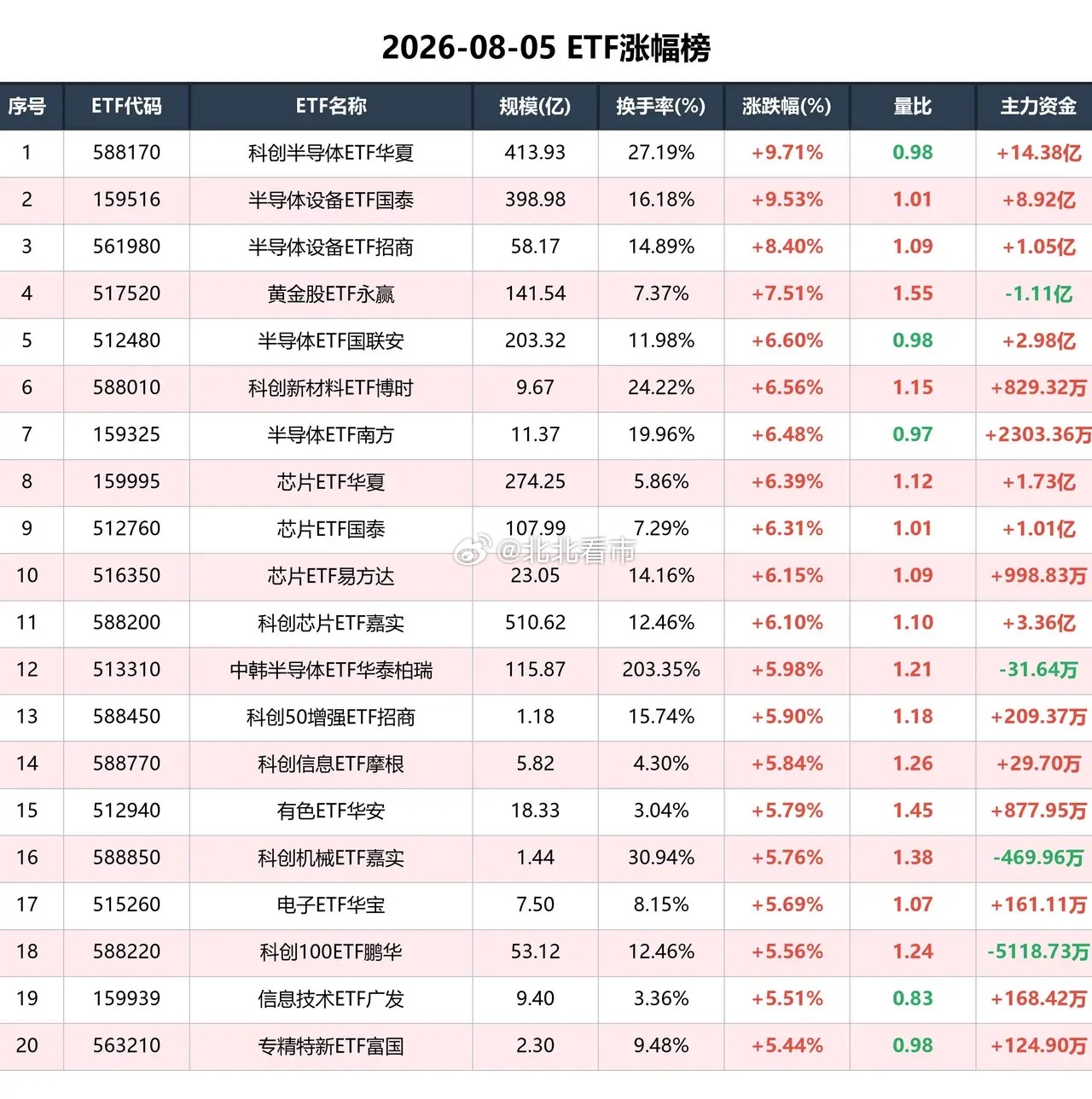 半导体芯片集体爆发，量价关系健康。红利低波持续调整，却有资金逆市流入近1亿，银行