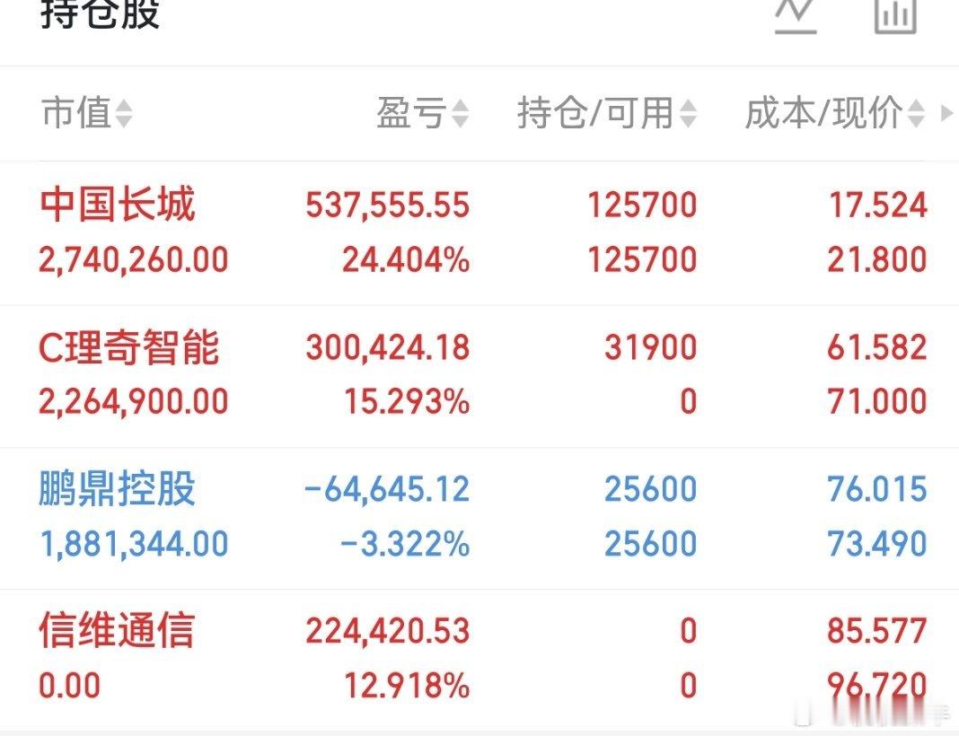 兄弟们！重要通知！信维通信 桃桃已经下车。节前上车的兄弟们们都吃肉10个点，这个