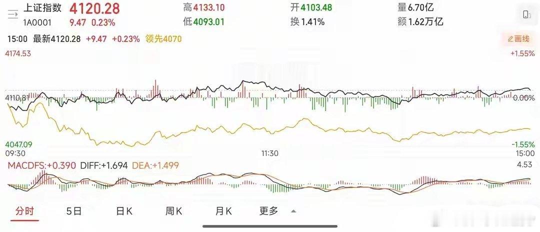 A股行情分析及明日预判今日A股反复震荡走强，指数通过多次换手消化浮动筹码，盘面重