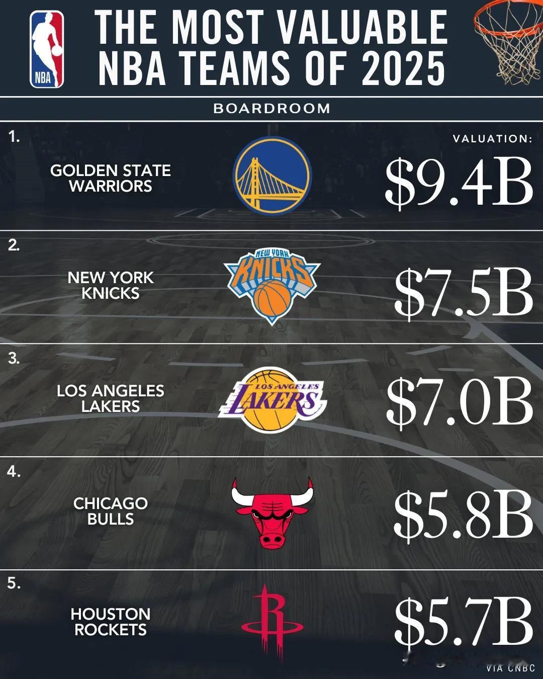 休斯顿火箭队的估值在 2025 年将达到 57 亿美元，成为 NBA 第五大最有